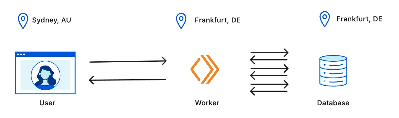 A user located in Sydney, AU connecting to a Worker in Frankfurt, DE which then makes multiple round trips to a database also located in Frankfurt, DE.